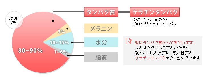 ケラチンオイルとは？ Aromatherapy Life